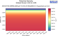 Time series of Global Ocean 15S to 15N Potential Density vs depth